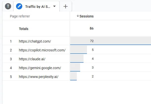 A screenshot displays a table titled 'Traffic by AI S...'. The table shows 'Page referrer' on the left and 'Sessions' on the right. The total sessions are 86. Below, a list of AI referrers and their corresponding session counts is provided. ChatGPT.com has 72 sessions, Copilot.microsoft.com has 5 sessions, Claude.ai has 4 sessions, Gemini.google.com has 3 sessions, and Www.perplexity.ai has 2 sessions.