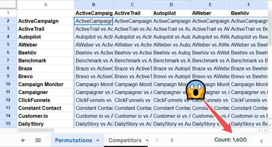 A screenshot of a Google Sheets spreadsheet displaying a list of company names in column A and their permutations or comparisons in subsequent columns. The sheet is titled 'Permutations' and shows a count of 1,600 at the bottom right, suggesting the number of entries or results.