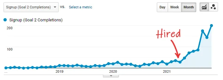 A line graph titled 'Signup Goal 2 Completions' showing a blue line with data points over time. The X-axis ranges from 2019 to 2021 and beyond. The Y-axis shows values from 0 to 200. The line shows a gradual increase in completions from 2019 to early 2021, and then a sharp increase starting around mid-2021, with an annotation 'Hired' pointing to the start of this sharp increase. The line reaches over 200 completions by the end of the visible period.