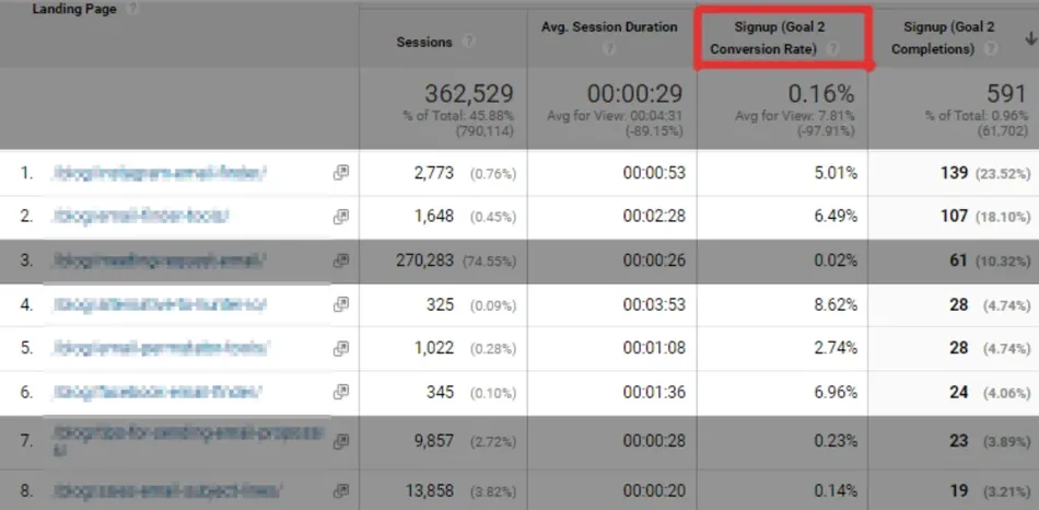 This image displays a Google Analytics report for landing pages, showing metrics like Sessions, Average Session Duration, Signup Goal 2 Conversion Rate, and Signup Goal 2 Completions for several pages. The report is highlighted to show the 'Signup Goal 2 Conversion Rate' column.