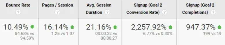 This image displays a section of an analytics dashboard with five key metrics. These metrics are Bounce Rate at 10.49 percent a decrease, Pages per Session at 16.14 percent an increase, Average Session Duration at 21.16 percent an increase, Signup Goal 2 Conversion Rate at 2257.92 percent an increase, and Signup Goal 2 Completions at 947.37 percent an increase.
