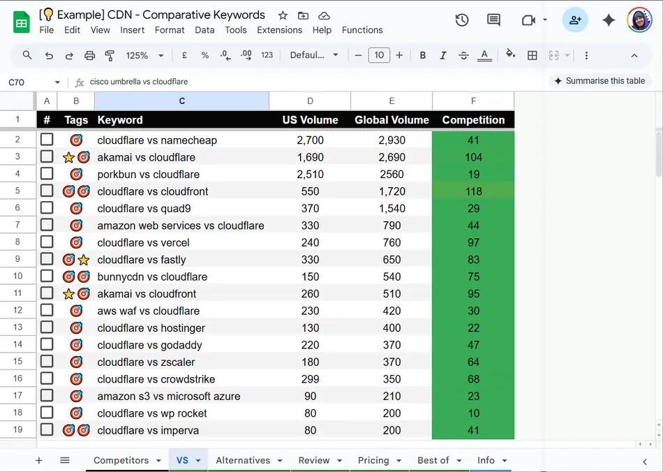 A Google Sheet titled 'Example CDN - Comparative Keywords' shows a table of keywords, their US Volume, Global Volume, and Competition. The highlighted keywords include 'cloudflare vs namecheap', 'akamai vs cloudflare', 'porkbun vs cloudflare', and 'cloudflare vs cloudfront'. The competition column is color coded with shades of green, with darker green indicating higher competition scores like 118 for 'cloudflare vs cloudfront'.