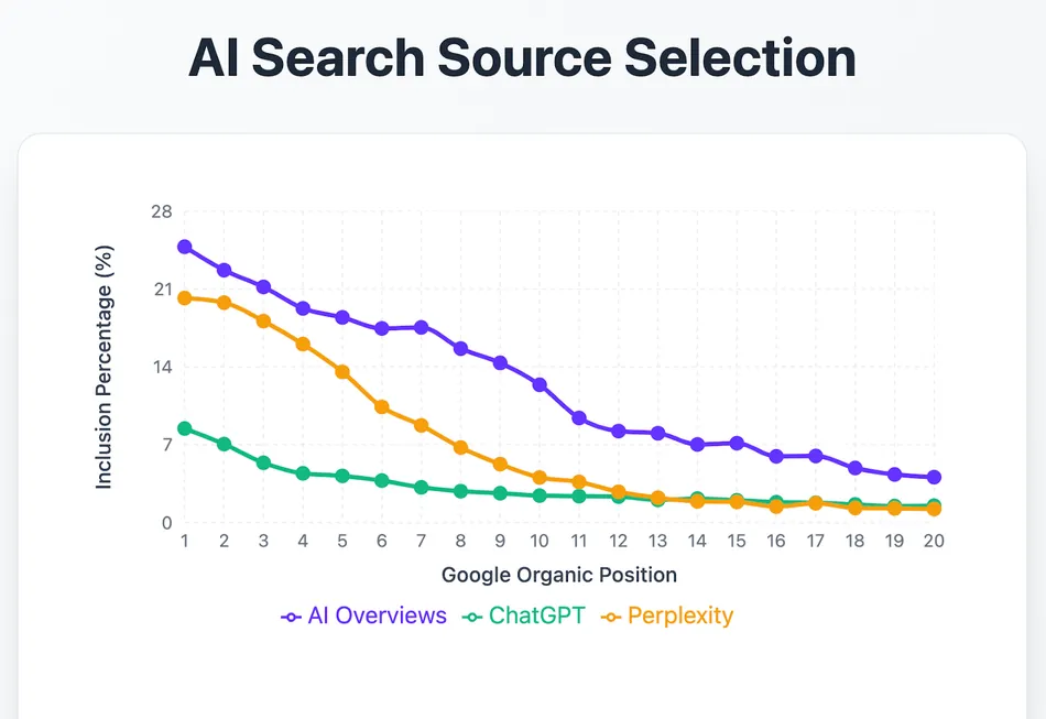 This line graph is titled 'AI Search Source Selection' and shows the inclusion percentage of different AI sources based on Google Organic Position. The Y-axis represents 'Inclusion Percentage %' with values 0, 7, 14, 21, and 28. The X-axis represents 'Google Organic Position' from 1 to 20. Three lines are plotted: 'AI Overviews' in purple, 'ChatGPT' in green, and 'Perplexity' in orange. All three lines show a general downward trend as the Google Organic Position increases. AI Overviews consistently have the highest inclusion percentage, followed by Perplexity, and then ChatGPT has the lowest inclusion percentage across all positions.